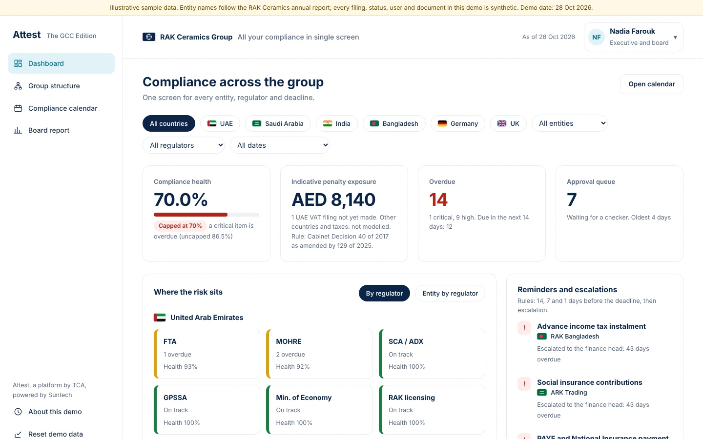 One dashboard shows health, penalty exposure, overdue filings and the approval queue
