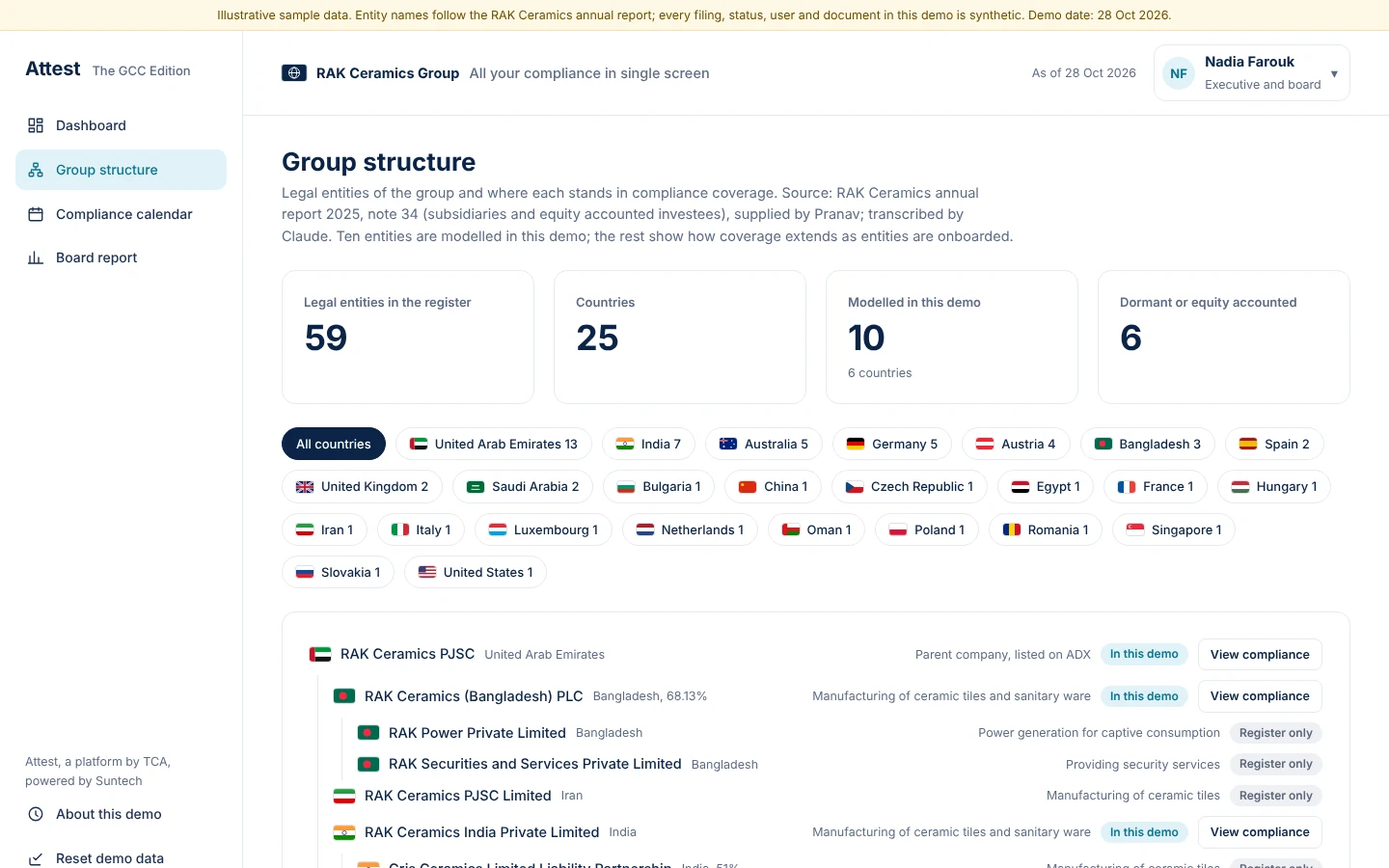 The group register shows every legal entity and how far coverage reaches